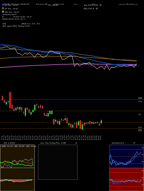 Carnival Corporation CUK Support Resistance charts Carnival Corporation CUK USA