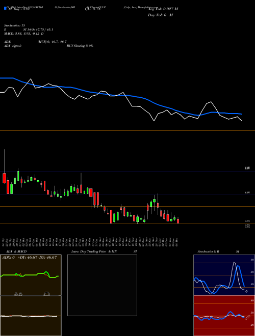 Chart Culp Inc (CULP)  Technical (Analysis) Reports Culp Inc [