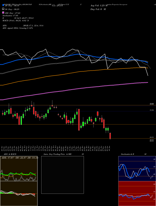 Cousins Properties Incorporated CUZ Support Resistance charts Cousins Properties Incorporated CUZ USA