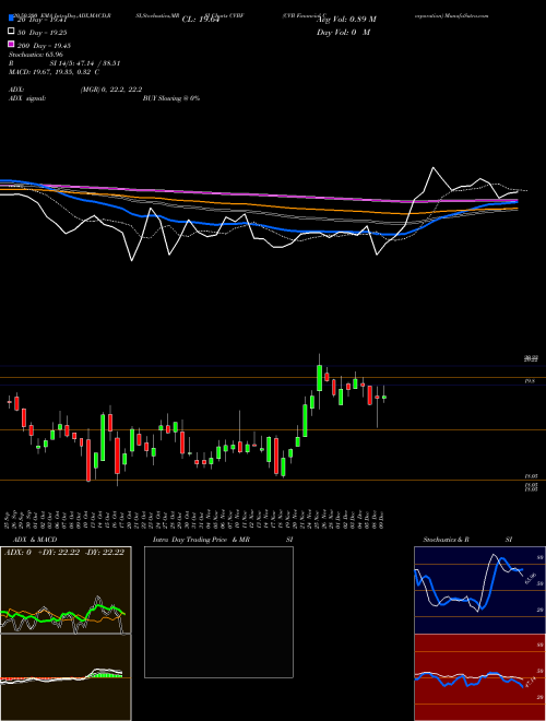 CVB Financial Corporation CVBF Support Resistance charts CVB Financial Corporation CVBF USA