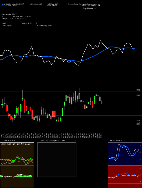 Chart Cenovus Energy (CVE)  Technical (Analysis) Reports Cenovus Energy [