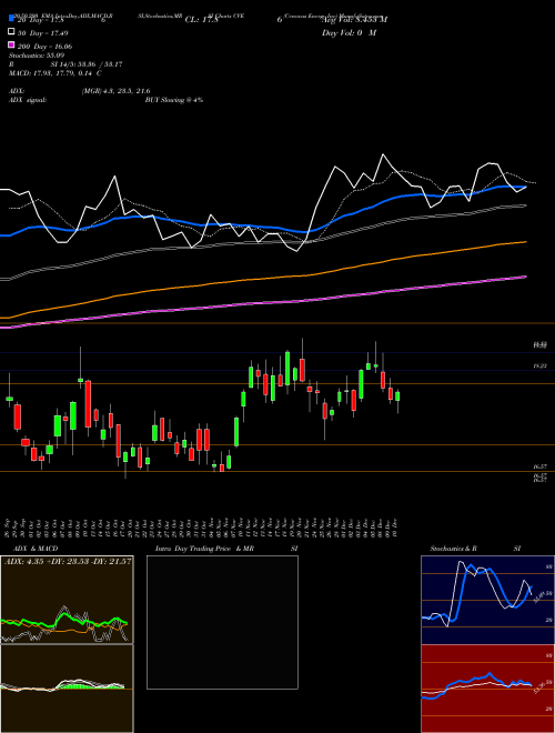 Cenovus Energy Inc CVE Support Resistance charts Cenovus Energy Inc CVE USA