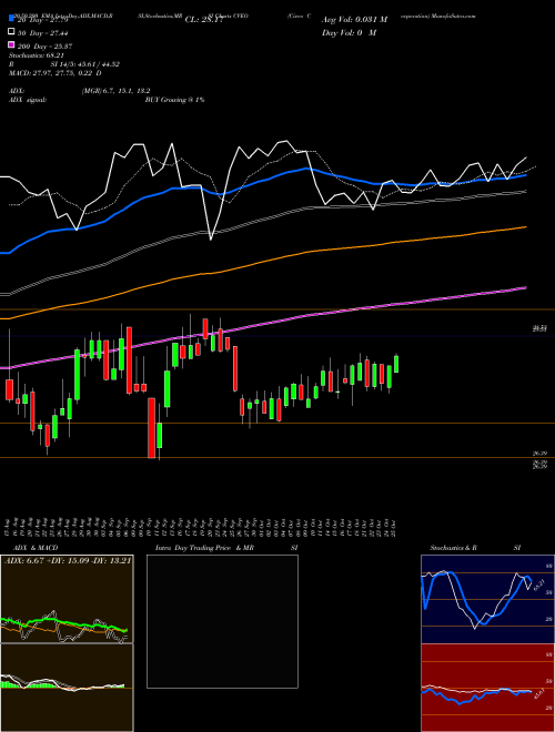 Civeo Corporation CVEO Support Resistance charts Civeo Corporation CVEO USA