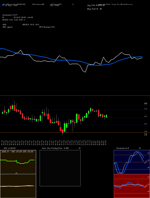 Chart Commercial Vehicle (CVGI)  Technical (Analysis) Reports Commercial Vehicle [