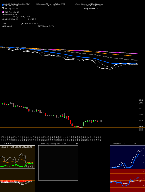 Calavo Growers, Inc. CVGW Support Resistance charts Calavo Growers, Inc. CVGW USA