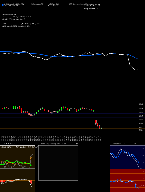 Chart Cvr Energy (CVI)  Technical (Analysis) Reports Cvr Energy [