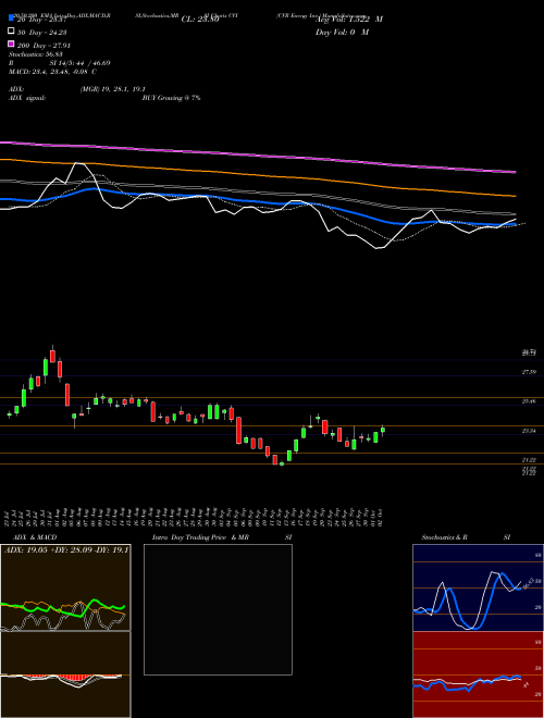 CVR Energy Inc. CVI Support Resistance charts CVR Energy Inc. CVI USA