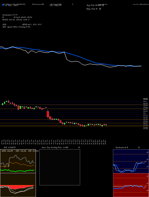 Chart Commvault Systems (CVLT)  Technical (Analysis) Reports Commvault Systems [