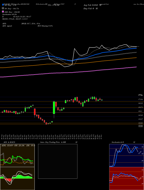 Commvault Systems, Inc. CVLT Support Resistance charts Commvault Systems, Inc. CVLT USA