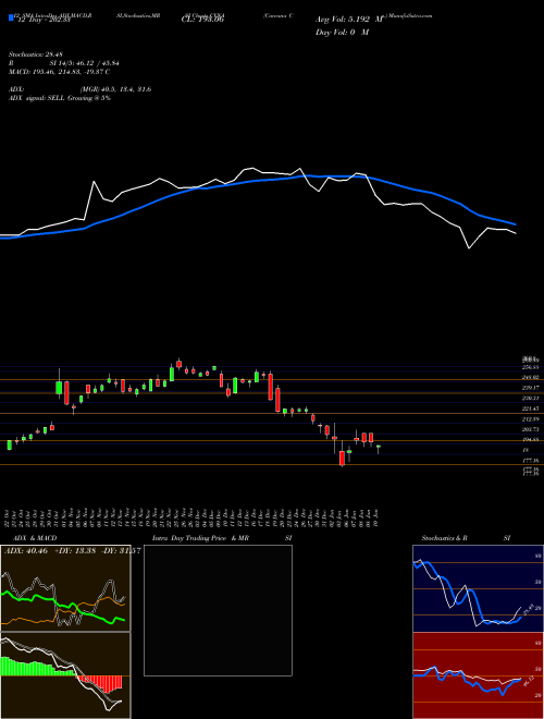 Chart Carvana Co (CVNA)  Technical (Analysis) Reports Carvana Co [