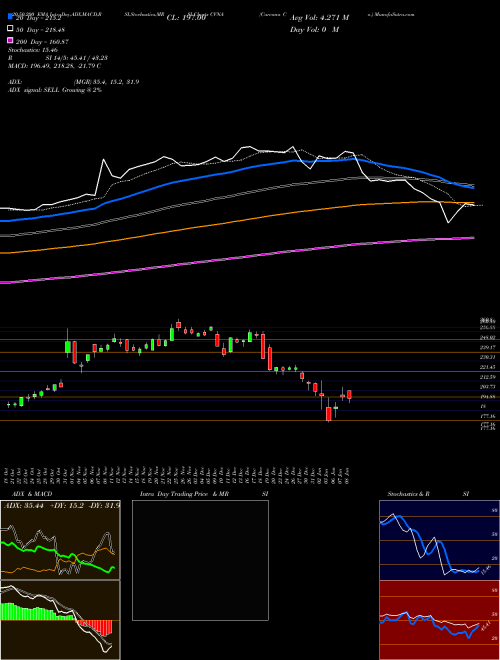 Carvana Co. CVNA Support Resistance charts Carvana Co. CVNA USA