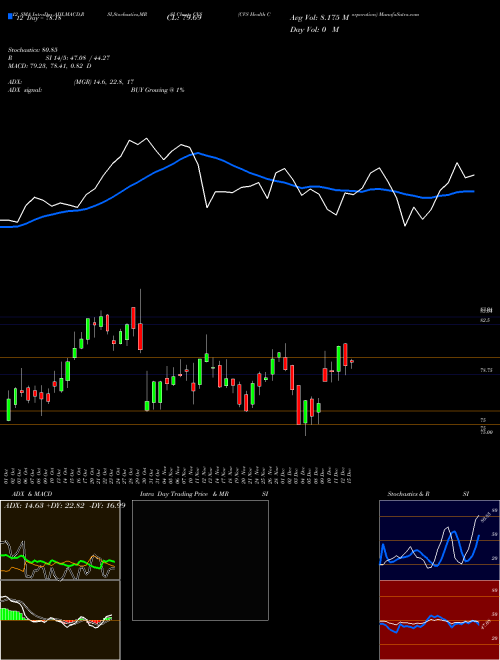 Chart Cvs Health (CVS)  Technical (Analysis) Reports Cvs Health [
