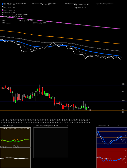 CVD Equipment Corporation CVV Support Resistance charts CVD Equipment Corporation CVV USA