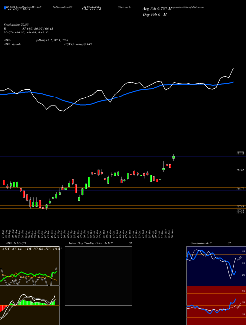 Chart Chevron Corporation (CVX)  Technical (Analysis) Reports Chevron Corporation [