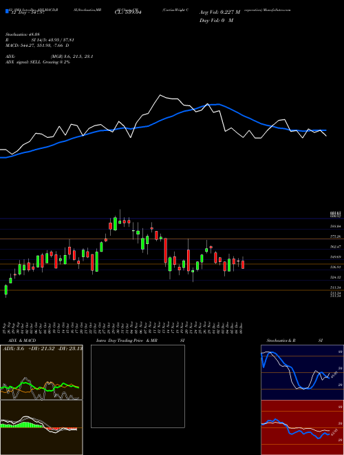 Chart Curtiss Wright (CW)  Technical (Analysis) Reports Curtiss Wright [