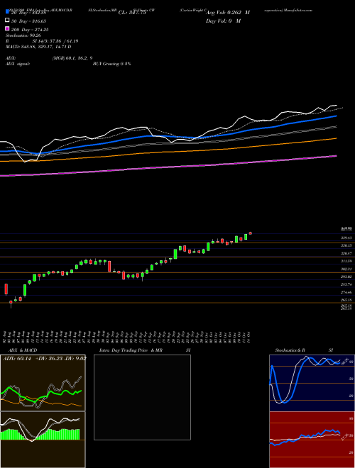 Curtiss-Wright Corporation CW Support Resistance charts Curtiss-Wright Corporation CW USA