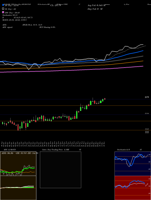 Community West Bancshares CWBC Support Resistance charts Community West Bancshares CWBC USA
