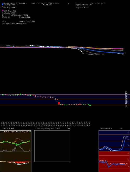 CohBar, Inc. CWBR Support Resistance charts CohBar, Inc. CWBR USA