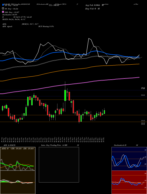 Consolidated Water Co. Ltd. CWCO Support Resistance charts Consolidated Water Co. Ltd. CWCO USA