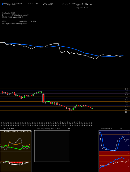 Chart Camping World (CWH)  Technical (Analysis) Reports Camping World [