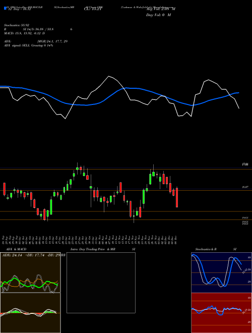 Chart Cushman Wakefield (CWK)  Technical (Analysis) Reports Cushman Wakefield [