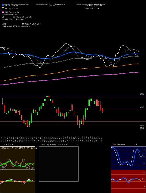 Cushman & Wakefield Plc CWK Support Resistance charts Cushman & Wakefield Plc CWK USA