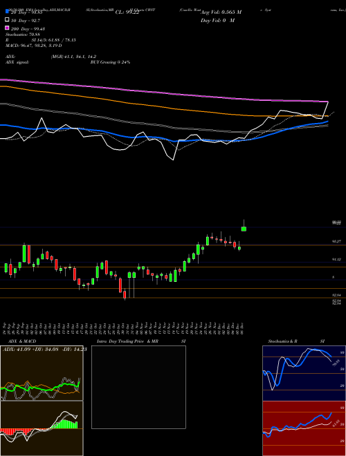 Casella Waste Systems, Inc. CWST Support Resistance charts Casella Waste Systems, Inc. CWST USA