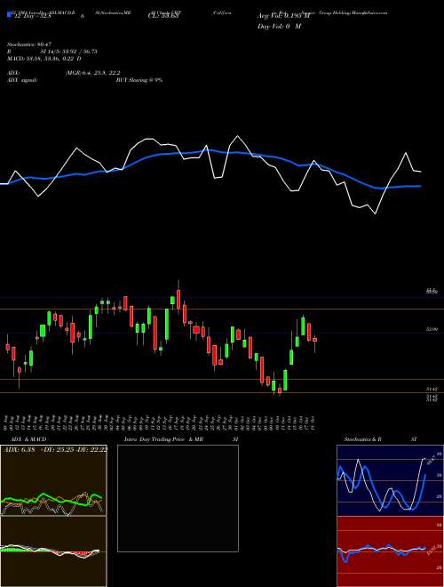 Chart California Water (CWT)  Technical (Analysis) Reports California Water [