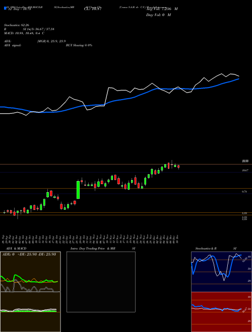 Chart Cemex S (CX)  Technical (Analysis) Reports Cemex S [