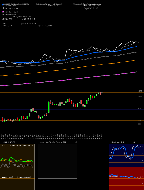 Cemex S.A.B. De C.V. CX Support Resistance charts Cemex S.A.B. De C.V. CX USA