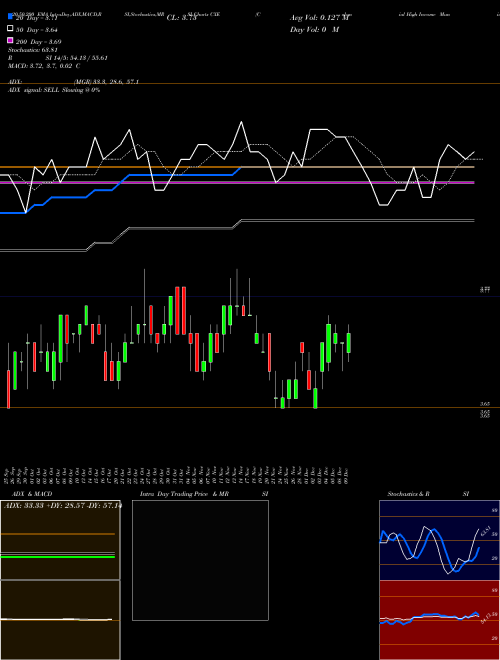 Colonial High Income Municipal Trust CXE Support Resistance charts Colonial High Income Municipal Trust CXE USA