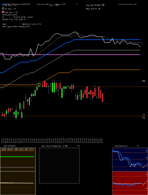 Colonial Investment Grade Municipal Trust CXH Support Resistance charts Colonial Investment Grade Municipal Trust CXH USA
