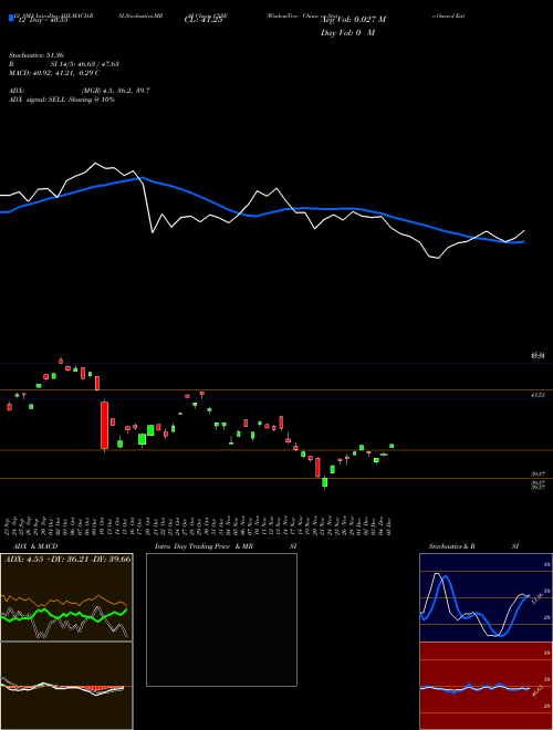 Chart Wisdomtree China (CXSE)  Technical (Analysis) Reports Wisdomtree China [