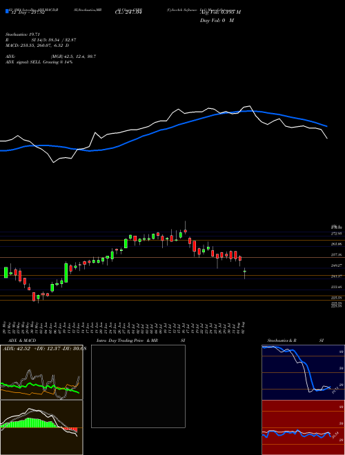 Chart Cyberark Software (CYBR)  Technical (Analysis) Reports Cyberark Software [