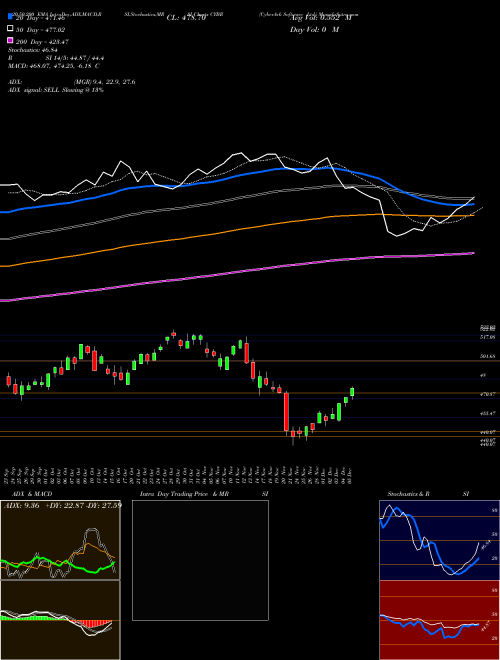 CyberArk Software Ltd. CYBR Support Resistance charts CyberArk Software Ltd. CYBR USA