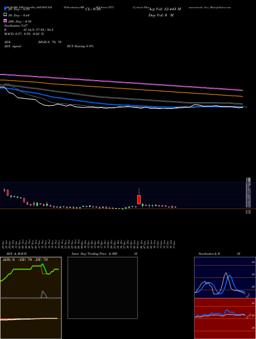 Cyclacel Pharmaceuticals, Inc. CYCC Support Resistance charts Cyclacel Pharmaceuticals, Inc. CYCC USA