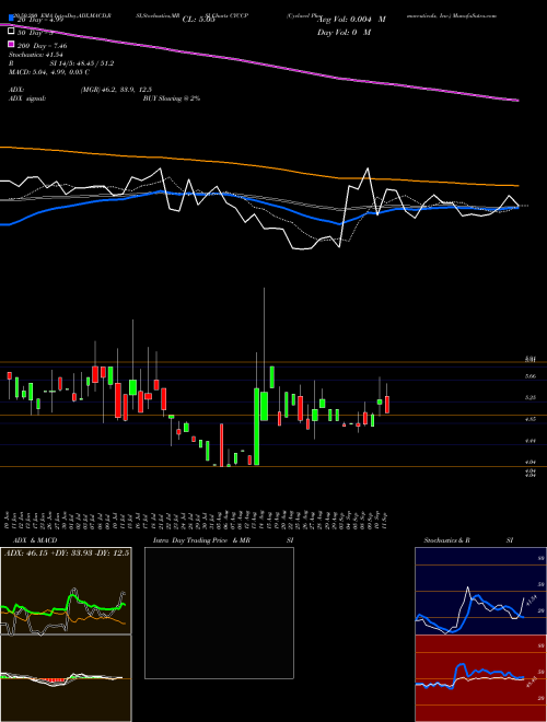 Cyclacel Pharmaceuticals, Inc. CYCCP Support Resistance charts Cyclacel Pharmaceuticals, Inc. CYCCP USA