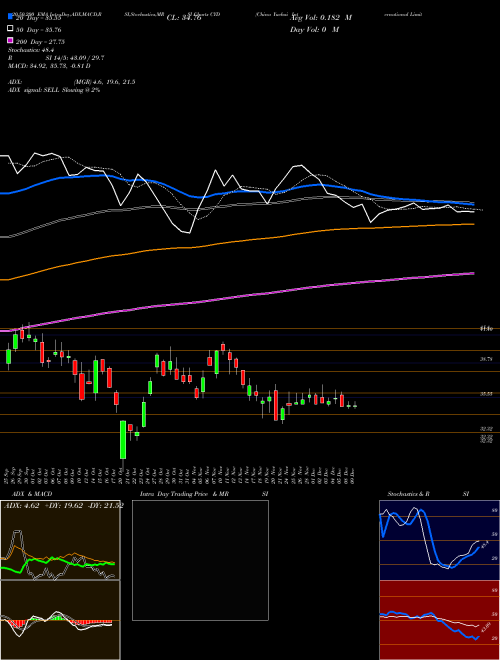 China Yuchai International Limited CYD Support Resistance charts China Yuchai International Limited CYD USA
