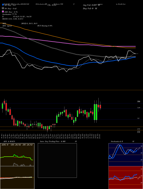 Community Health Systems, Inc. CYH Support Resistance charts Community Health Systems, Inc. CYH USA