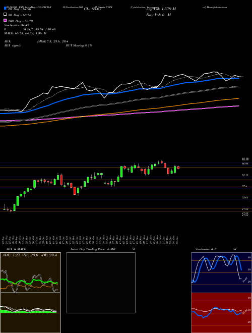 Cytokinetics, Incorporated CYTK Support Resistance charts Cytokinetics, Incorporated CYTK USA