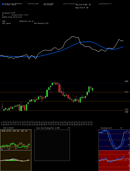 Chart Citizens Northern (CZNC)  Technical (Analysis) Reports Citizens Northern [