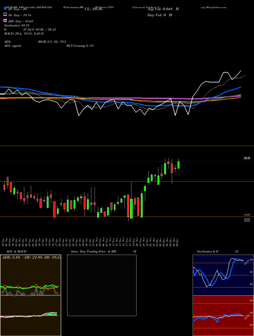 Citizens & Northern Corp CZNC Support Resistance charts Citizens & Northern Corp CZNC USA