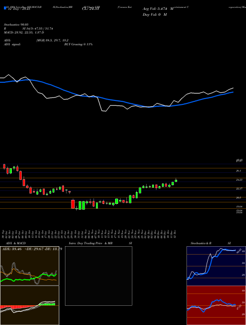 Chart Caesars Entertainment (CZR)  Technical (Analysis) Reports Caesars Entertainment [