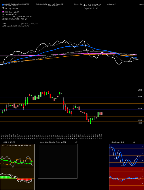 Caesars Entertainment Corporation CZR Support Resistance charts Caesars Entertainment Corporation CZR USA