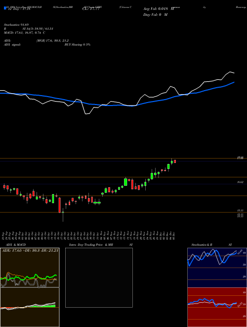 Chart Citizens Community (CZWI)  Technical (Analysis) Reports Citizens Community [