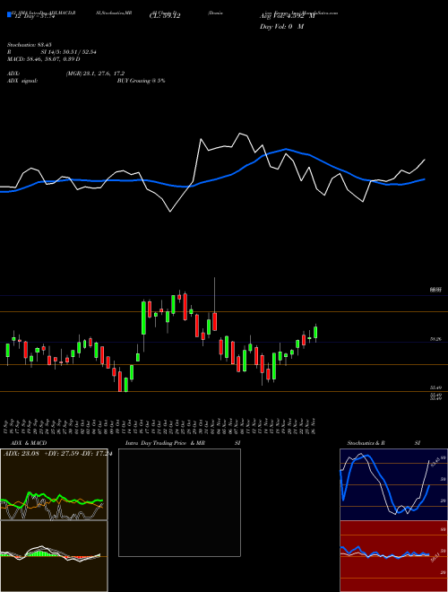 Chart Dominion Energy (D)  Technical (Analysis) Reports Dominion Energy [