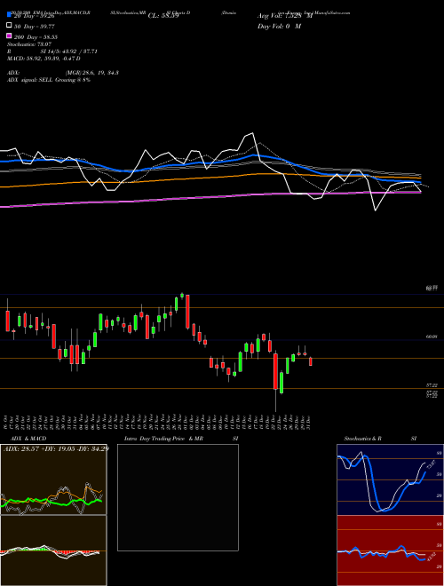 Dominion Energy, Inc. D Support Resistance charts Dominion Energy, Inc. D USA