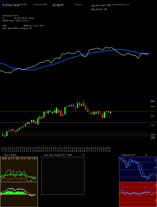 Chart Danaos Corporation (DAC)  Technical (Analysis) Reports Danaos Corporation [