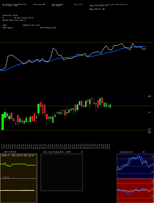 Chart Data I (DAIO)  Technical (Analysis) Reports Data I [