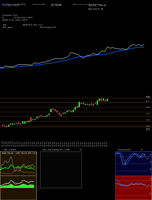 Chart Delta Air (DAL)  Technical (Analysis) Reports Delta Air [